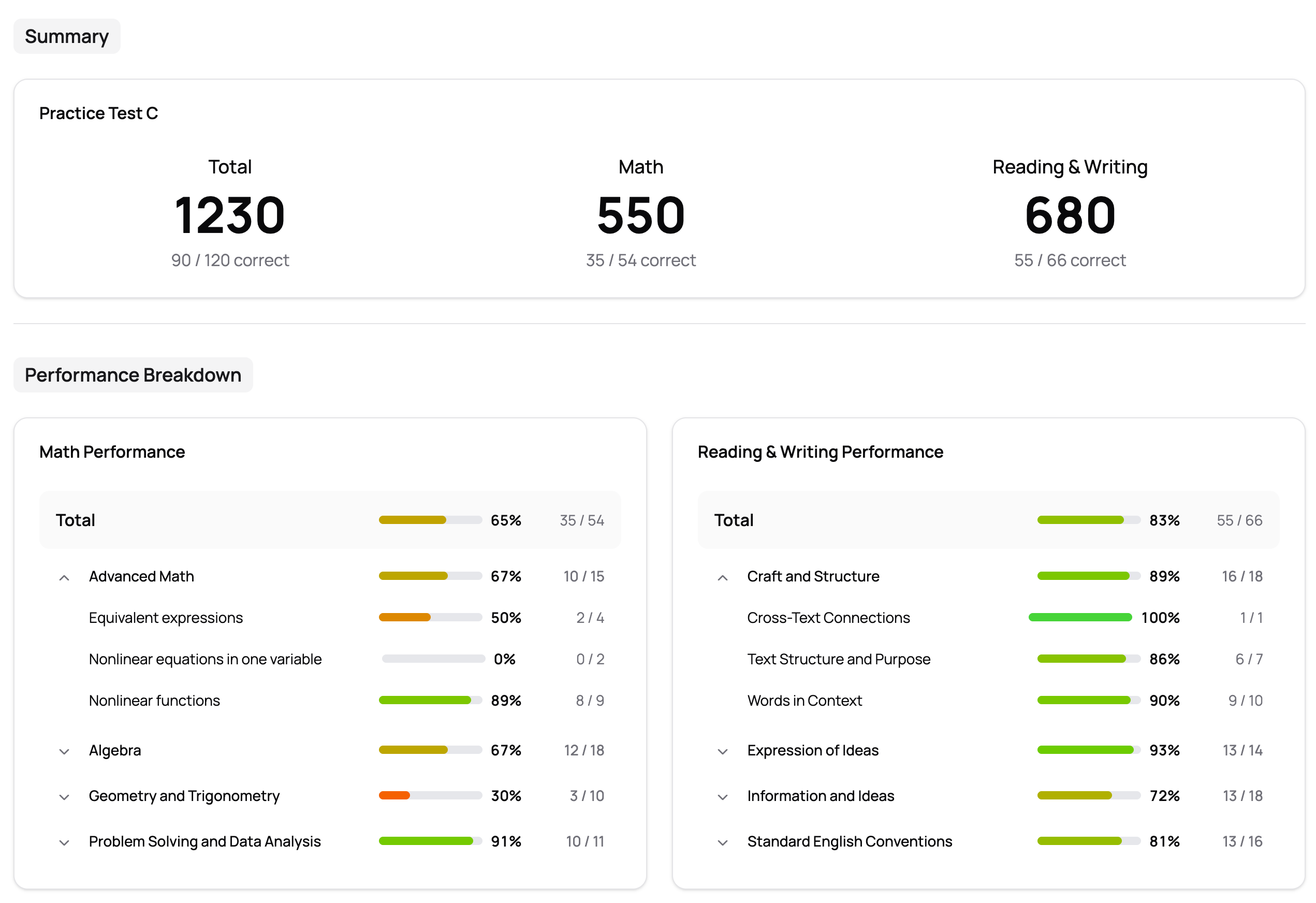 Sample data-driven SAT analysis report